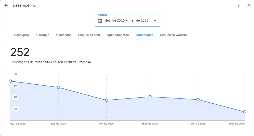 Gráfico do Google Business Profile mostrando o volume de solicitações de rota (orientações) ao longo do período documentado